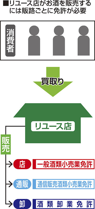 リユース店がお酒を販売するには販路ごとに免許が必要