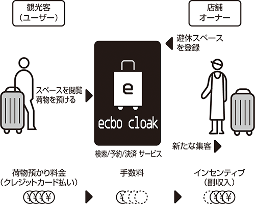 エクボクロークの仕組み