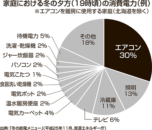 家庭における冬の夕方（19時頃）の消費電力（例）