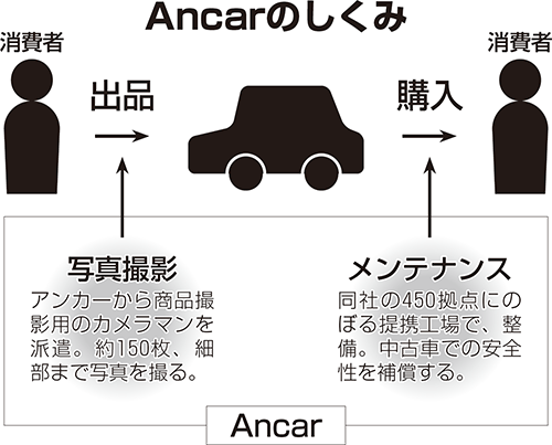 Ancarのしくみ