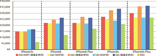 キャリア端末下取り価格とRMJ会員、加重平均買取価格との比較表