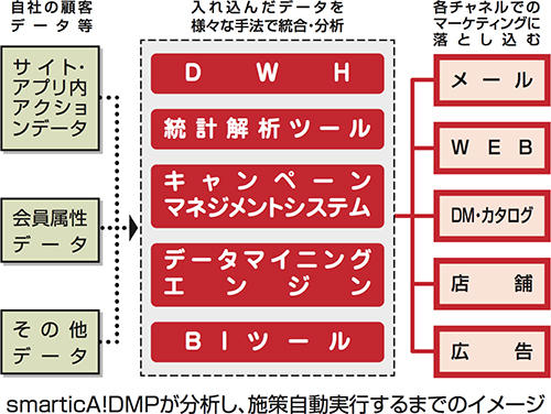 smarticA!DMPが分析し、施策自動実行するまでのイメージ