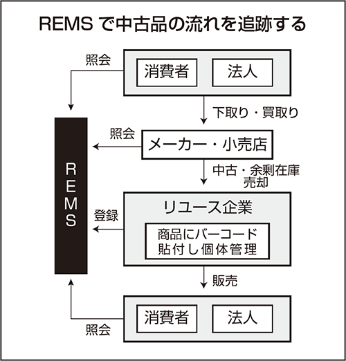 REMSで中古品の流れを追跡する