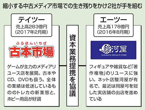 縮小する中古メディア市場での生き残りをかけ2社が手を組む