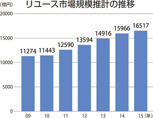 リユース市場規模推計の推移