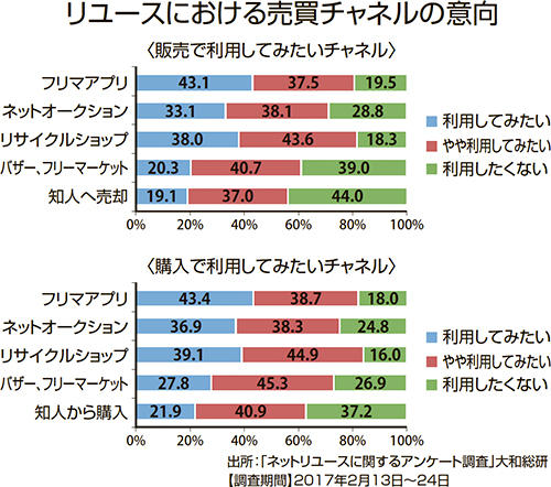 リユースにおける売買チャネルの意向