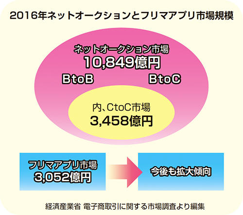 2016年ネットオークションとフリマアプリ市場規模