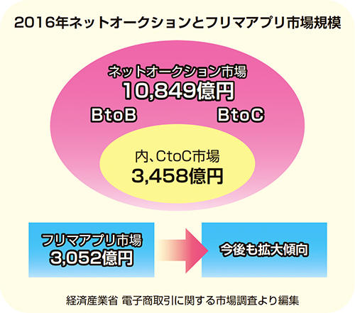 2016年ネットオークションとフリマアプリ市場規模