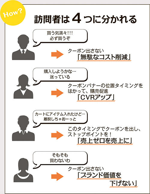 訪問者は４つに分かれる