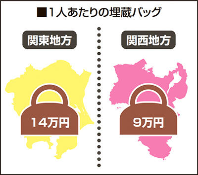 関西に比べ関東在住者の方が埋蔵バッグを抱えている