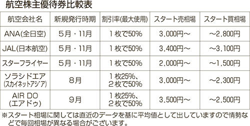 航空株主優待券比較表