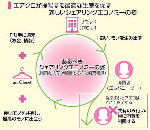 最適な生産を促す新しいシェアリングエコノミーの姿
