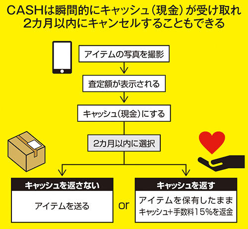 CASHは瞬間的にキャッシュ（現金）が受け取れる