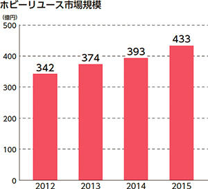 ホビーTOP15　グラフ