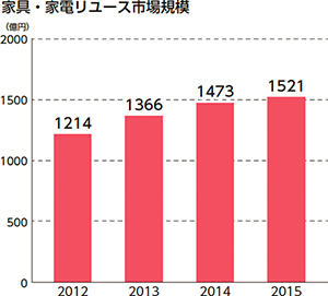 家具・家電TOP15　グラフ