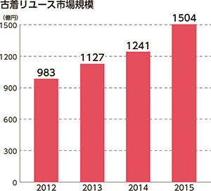 古着TOP25 グラフ