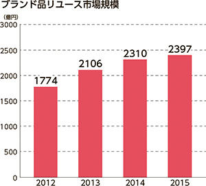 ブランド宝飾・時計TOP20 グラフ