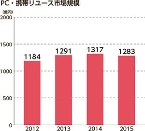 PC・携帯TOP20 グラフ