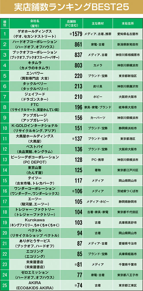 実店舗数ランキングBEST25