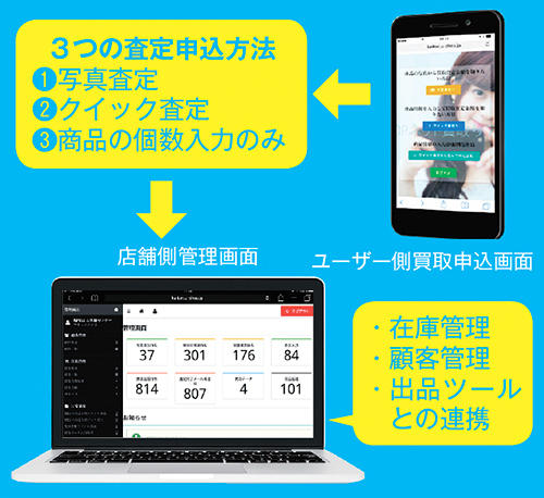 WEB経由で査定を受付け、クラウド型のシステムで在庫管理できる