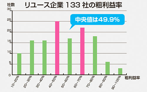 リユース企業133 社の粗利益率