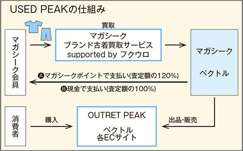 USED PEAKの仕組み