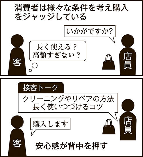 消費者は様々な条件を考え購入をジャッジしている