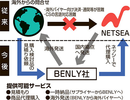 代理購入