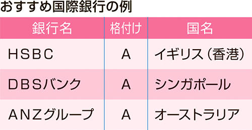 おすすめ国際銀行の例