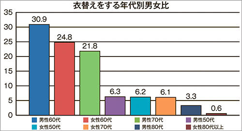 衣替えをする年代別男女比