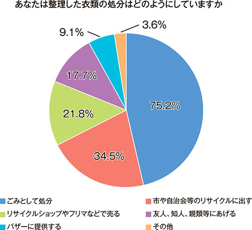 整理した衣類の処分はどのようにしていますか