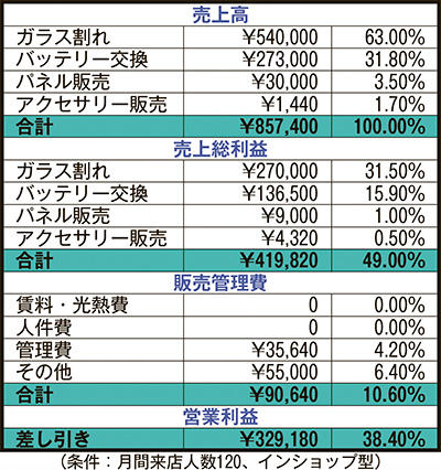 マッチングワールド社が公表している収支モデル