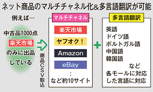 ネット商品のマルチチャネル化＆多言語翻訳が可能