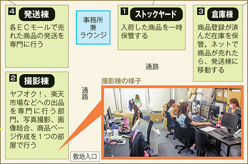 バックヤード図