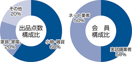 オークションハウス加納　グラフ