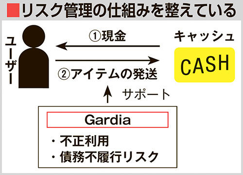 リスク管理の仕組みを整えている