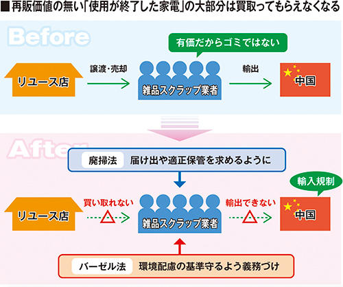 再販価値の無い「使用が終了した家電」の大部分は買取ってもらえなくなる