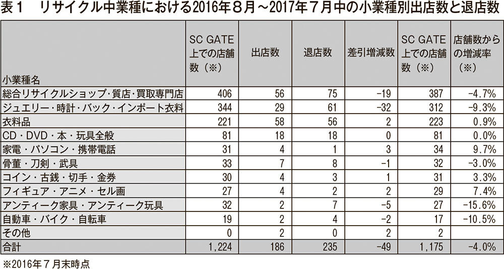 表1　リサイクル中業種における2016年8月～2017年7月中の小業種別出店数と退店数