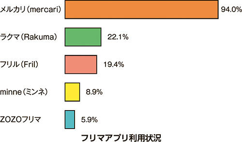 フリマアプリ利用状況