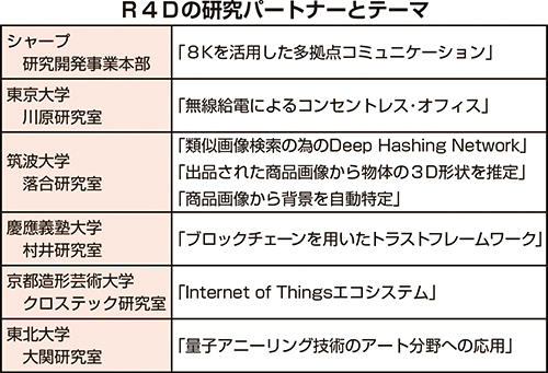 R4Dの研究パートナーとテーマ