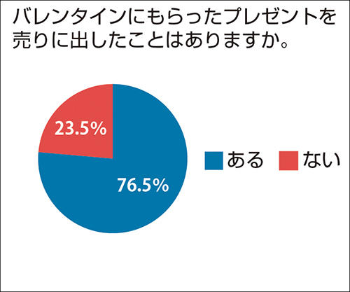 バレンタインにもらったプレゼントを売りに出したことはありますか