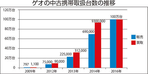 ゲオの中古携帯取扱台数の推移