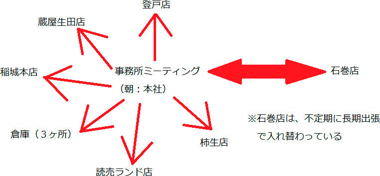 従業員も商品も場所を変え、フレッシュなお店を作る