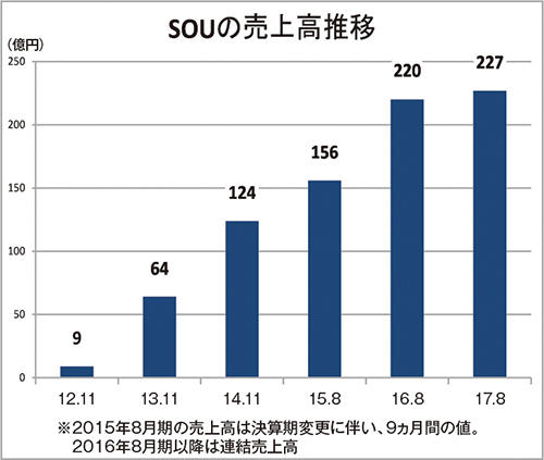 SOUの売上高推移