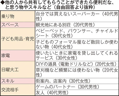 他の人から共有してもらうことができたら便利だな、と思う物やスキルなど