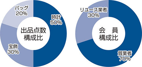 埼玉西部質業協同組合市場　グラフ