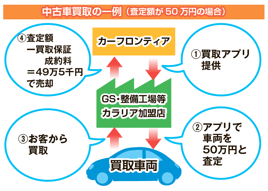 新事業応援 カーフロンティア 加盟店が損しない中古車買取アプリ 査定額で買取保証 リサイクル通信
