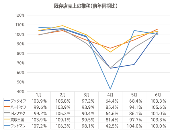 既存店売上の推移