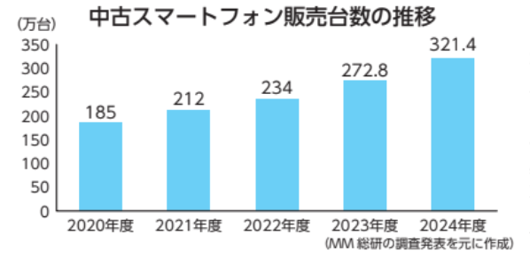 11537_01MM総研中古スマホ市場グラフ.png