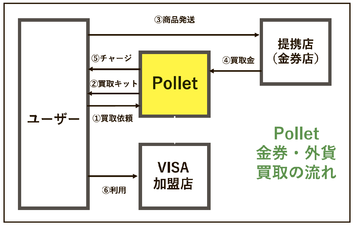 Pollet商品発送